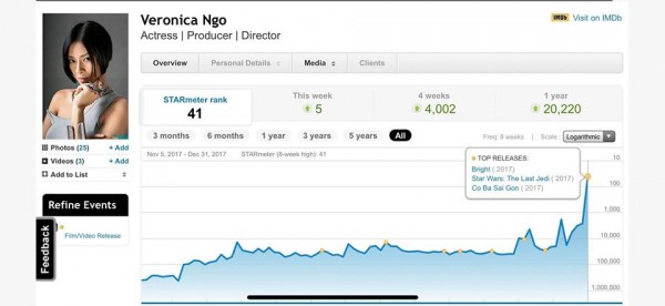 Ngô Thanh Vân ‘lao thẳng’ 4000 bậc vào bảng xếp hạng Top 50 ngôi sao Hollywood của IMDb